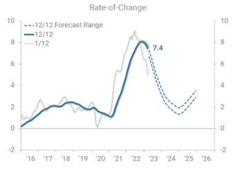 rate-of-change-forecasting-ITR-economics-FocusCFO